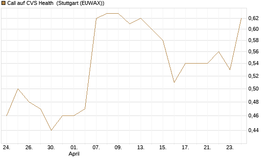 Call auf CVS Health [BNP Paribas Emissions- und Handelsges.] Chart