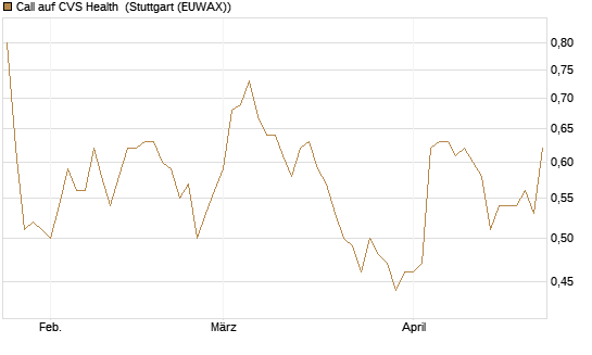 Call auf CVS Health [BNP Paribas Emissions- und Handelsges.] Chart