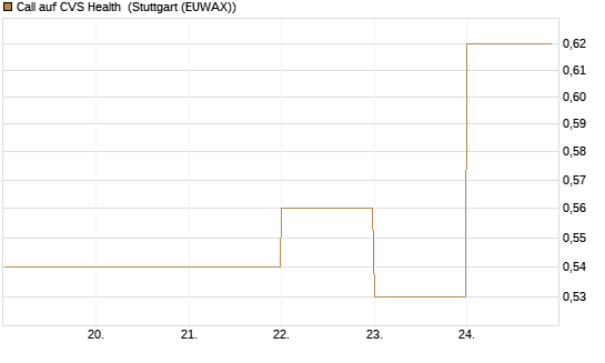 Call auf CVS Health [BNP Paribas Emissions- und Handelsges.] Chart