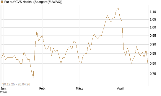 Put auf CVS Health [BNP Paribas Emissions- und Handelsges.] Chart