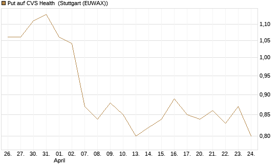 Put auf CVS Health [BNP Paribas Emissions- und Handelsges.] Chart