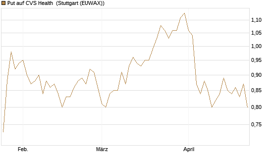Put auf CVS Health [BNP Paribas Emissions- und Handelsges.] Chart