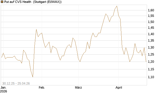 Put auf CVS Health [BNP Paribas Emissions- und Handelsges.] Chart
