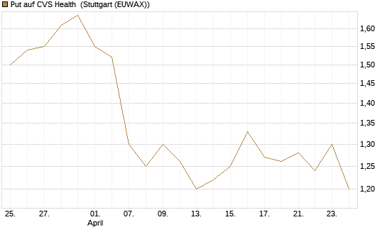 Put auf CVS Health [BNP Paribas Emissions- und Handelsges.] Chart