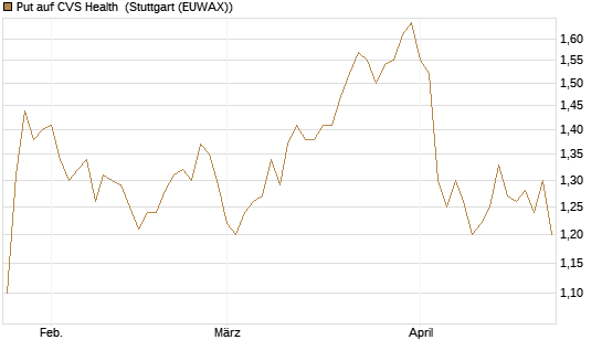 Put auf CVS Health [BNP Paribas Emissions- und Handelsges.] Chart