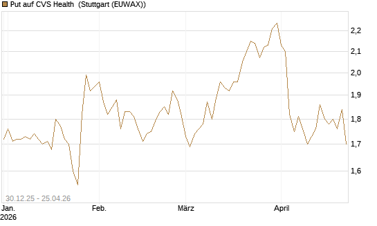 Put auf CVS Health [BNP Paribas Emissions- und Handelsges.] Chart