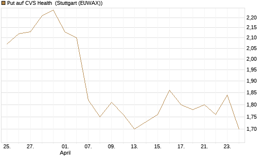 Put auf CVS Health [BNP Paribas Emissions- und Handelsges.] Chart
