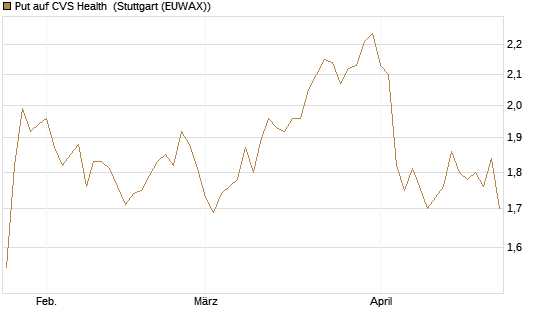 Put auf CVS Health [BNP Paribas Emissions- und Handelsges.] Chart