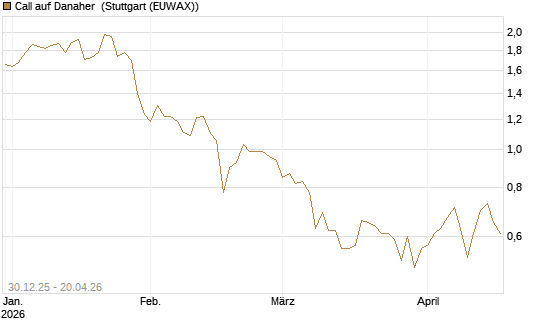 Call auf Danaher [BNP Paribas Emissions- und Handelsges.] Chart