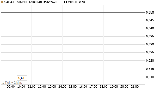 Call auf Danaher [BNP Paribas Emissions- und Handelsges.] Chart