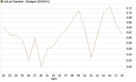 Call auf Danaher [BNP Paribas Emissions- und Handelsges.] Chart