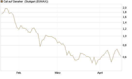 Call auf Danaher [BNP Paribas Emissions- und Handelsges.] Chart