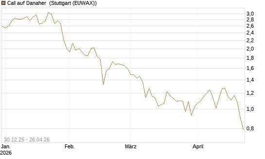 Call auf Danaher [BNP Paribas Emissions- und Handelsges.] Chart