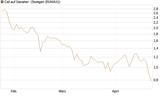 Call auf Danaher [BNP Paribas Emissions- und Handelsges.] Chart