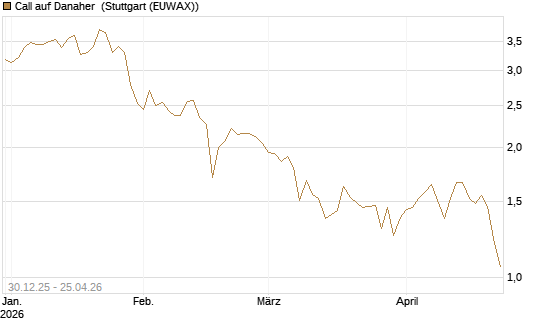Call auf Danaher [BNP Paribas Emissions- und Handelsges.] Chart
