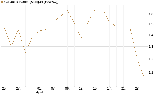 Call auf Danaher [BNP Paribas Emissions- und Handelsges.] Chart