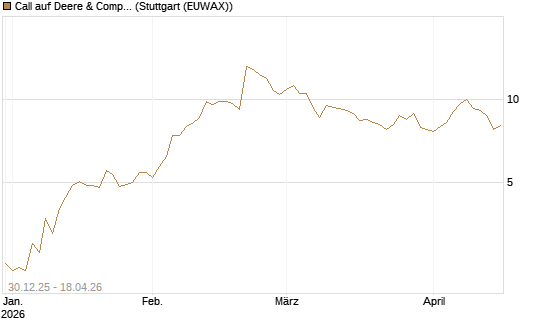 Call auf Deere & Company 	 [BNP Paribas Emissions- und Handelsges.] Chart