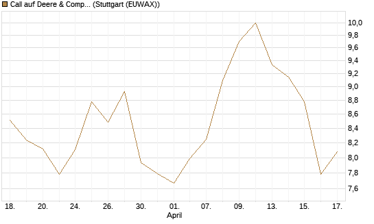 Call auf Deere & Company 	 [BNP Paribas Emissions- und Handelsges.] Chart