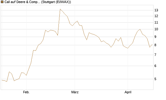 Call auf Deere & Company 	 [BNP Paribas Emissions- und Handelsges.] Chart