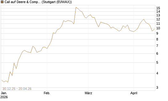 Call auf Deere & Company 	 [BNP Paribas Emissions- und Handelsges.] Chart