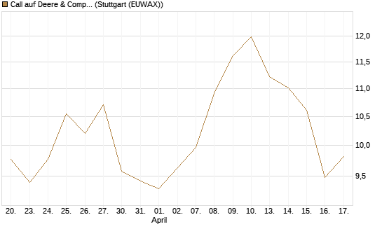 Call auf Deere & Company 	 [BNP Paribas Emissions- und Handelsges.] Chart