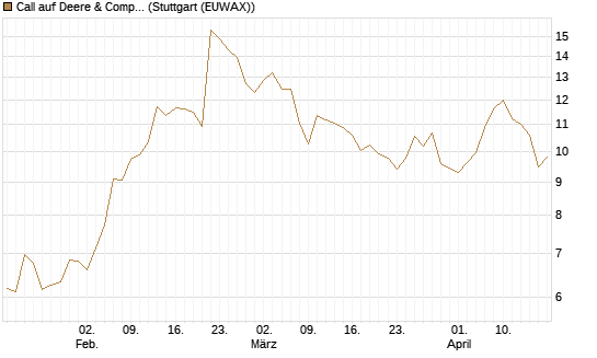 Call auf Deere & Company 	 [BNP Paribas Emissions- und Handelsges.] Chart