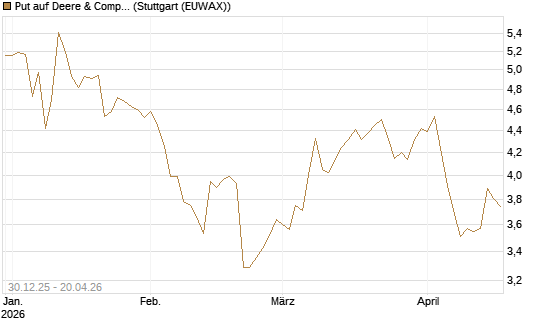 Put auf Deere & Company 	 [BNP Paribas Emissions- und Handelsges.] Chart