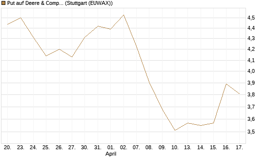 Put auf Deere & Company 	 [BNP Paribas Emissions- und Handelsges.] Chart