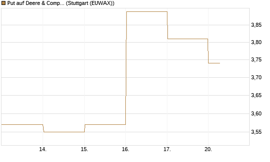 Put auf Deere & Company 	 [BNP Paribas Emissions- und Handelsges.] Chart