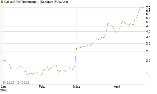 Call auf Dell Technologies [BNP Paribas Emissions- und Handelsges.] Chart