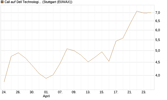 Call auf Dell Technologies [BNP Paribas Emissions- und Handelsges.] Chart