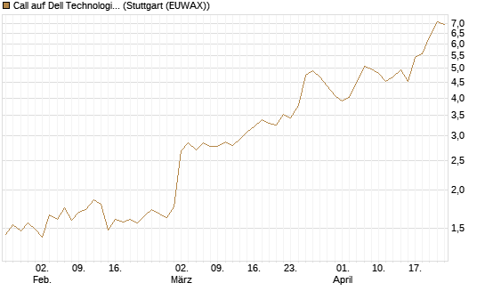 Call auf Dell Technologies [BNP Paribas Emissions- und Handelsges.] Chart