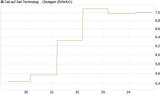 Call auf Dell Technologies [BNP Paribas Emissions- und Handelsges.] Chart