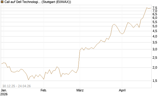 Call auf Dell Technologies [BNP Paribas Emissions- und Handelsges.] Chart