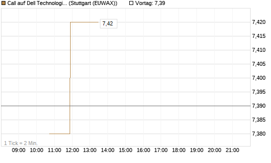 Call auf Dell Technologies [BNP Paribas Emissions- und Handelsges.] Chart