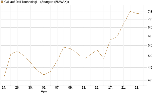 Call auf Dell Technologies [BNP Paribas Emissions- und Handelsges.] Chart