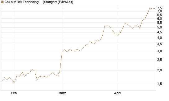 Call auf Dell Technologies [BNP Paribas Emissions- und Handelsges.] Chart