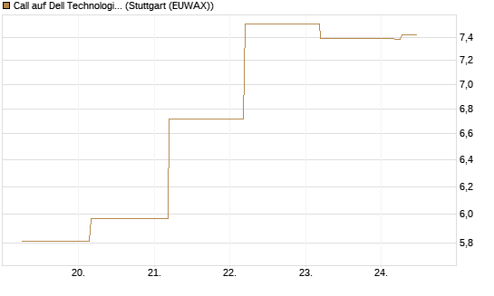 Call auf Dell Technologies [BNP Paribas Emissions- und Handelsges.] Chart