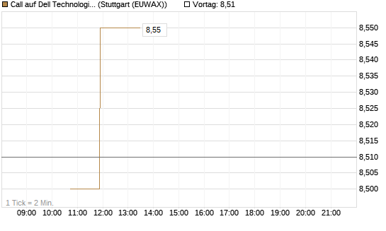 Call auf Dell Technologies [BNP Paribas Emissions- und Handelsges.] Chart