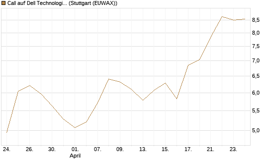 Call auf Dell Technologies [BNP Paribas Emissions- und Handelsges.] Chart