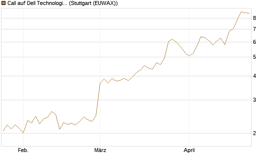 Call auf Dell Technologies [BNP Paribas Emissions- und Handelsges.] Chart