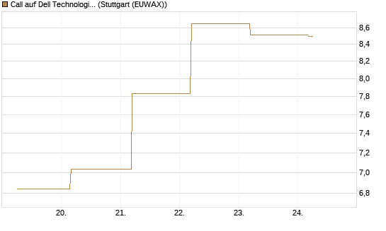 Call auf Dell Technologies [BNP Paribas Emissions- und Handelsges.] Chart