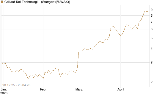 Call auf Dell Technologies [BNP Paribas Emissions- und Handelsges.] Chart