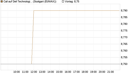 Call auf Dell Technologies [BNP Paribas Emissions- und Handelsges.] Chart