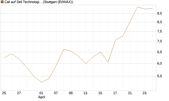 Call auf Dell Technologies [BNP Paribas Emissions- und Handelsges.] Chart