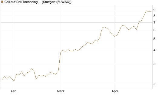 Call auf Dell Technologies [BNP Paribas Emissions- und Handelsges.] Chart
