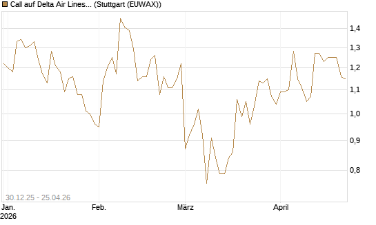 Call auf Delta Air Lines [BNP Paribas Emissions- und Handelsges.] Chart