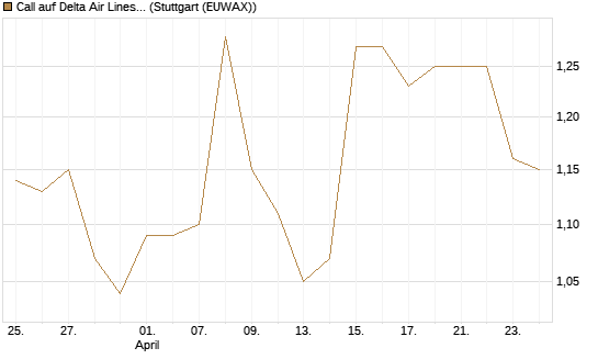 Call auf Delta Air Lines [BNP Paribas Emissions- und Handelsges.] Chart
