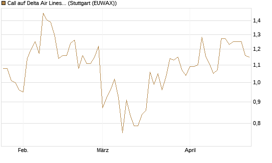 Call auf Delta Air Lines [BNP Paribas Emissions- und Handelsges.] Chart