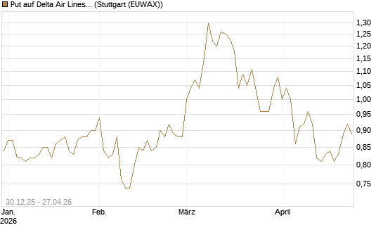 Put auf Delta Air Lines [BNP Paribas Emissions- und Handelsges.] Chart